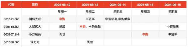 大牛证券 IPO周报｜本周3只新股申购 北交所“920第二股”来了